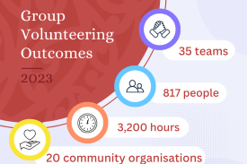 Text that reads: Volunteering Canterbury Group Volunteering Outcomes 2023: 35 teams, 817 people, 3,200 hours, 20 community organisations."