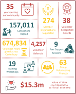 Info-graphic showing Volunteering Canterbury statistics for the 2023/2024 financial year