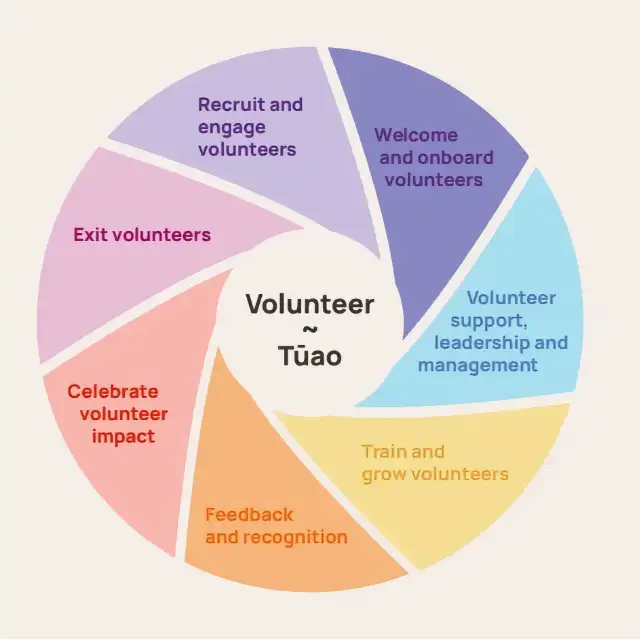 International Volunteer Managers Day