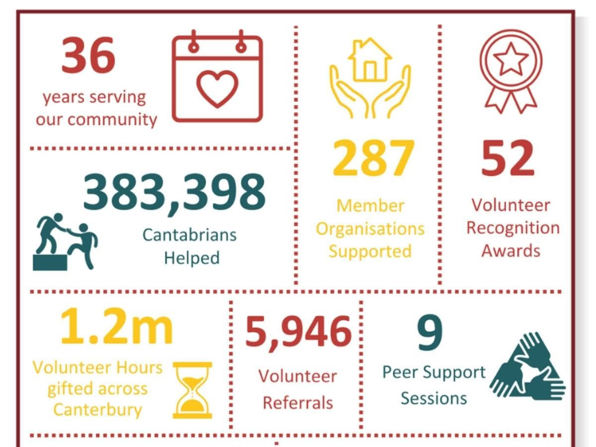 A visual infographic with statistics: 36 years serving our community, 383,398 Cantabrians Helped, 287 Member Organisations Supported, 52 Volunteer Recognition Awards, 1.2m Volunteer Hours gifted across Canterbury, 5,946 Volunteer Referrals, and 9 Peer Support Sessions.