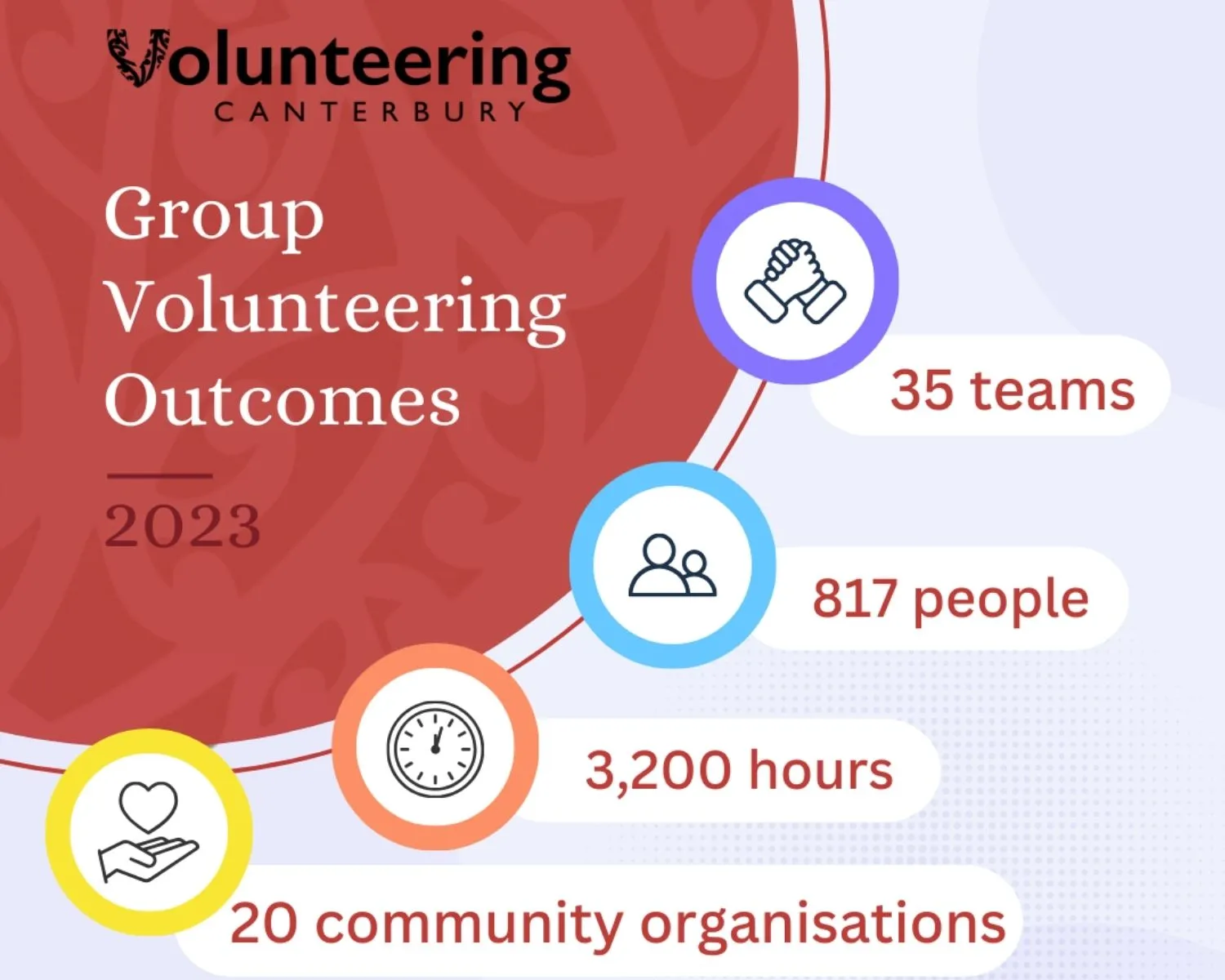 Infographic showing Group Volunteering Outcomes from 2023.